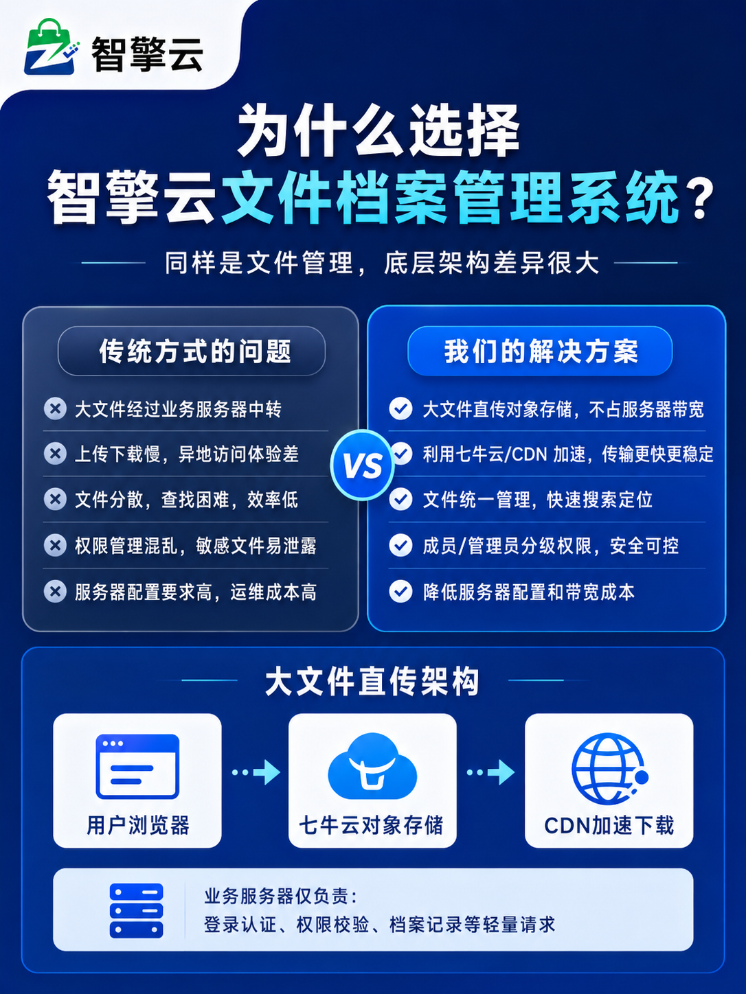 智擎云文件档案管理系统大文件直传架构说明