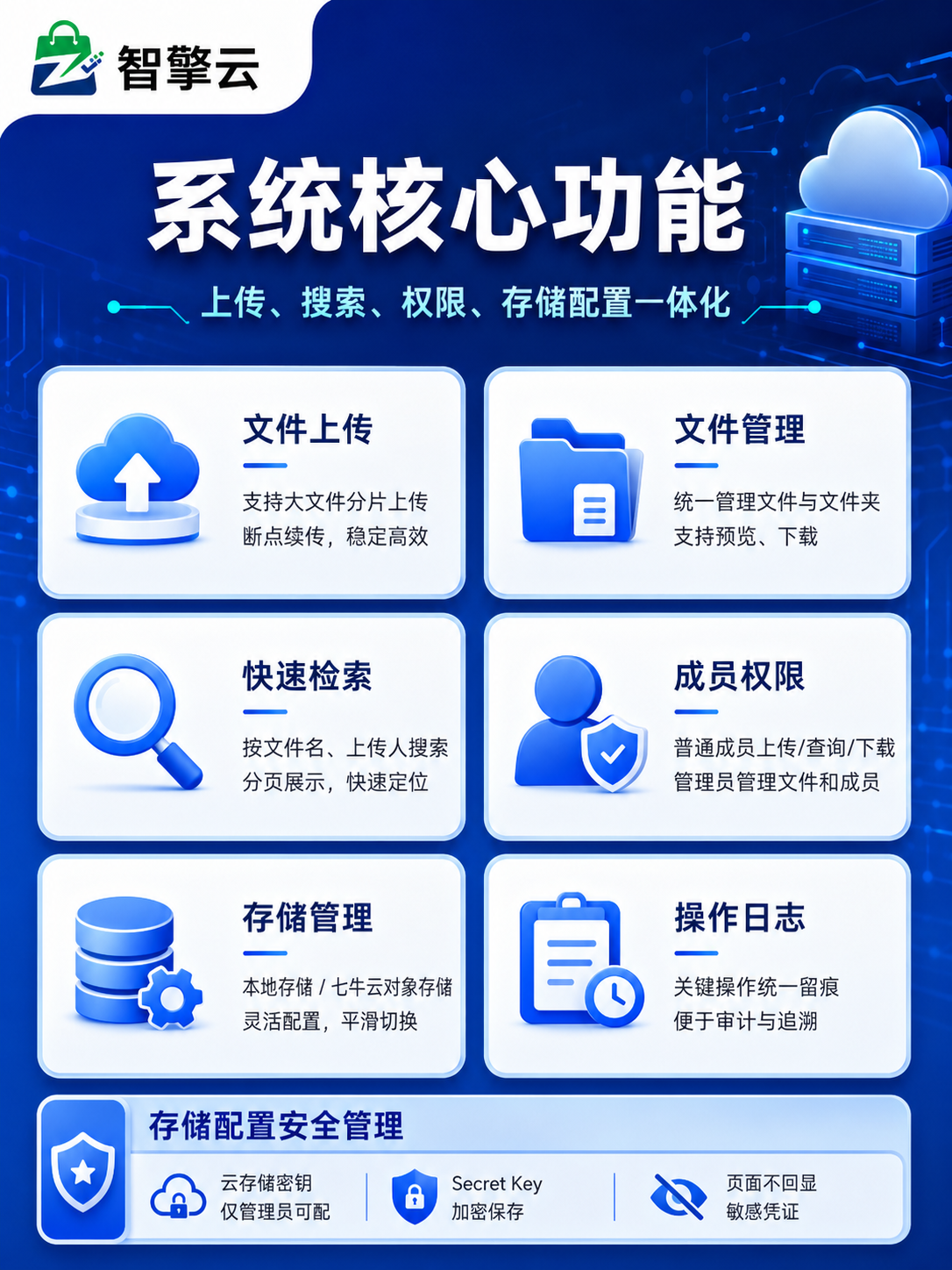 文件上传、检索、成员权限、存储配置和操作日志